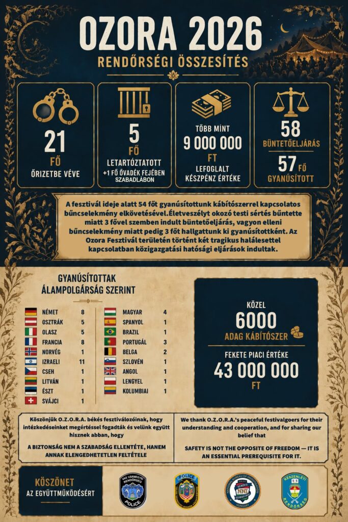 Több mint negyvenmillió forint értékben foglalt le kábítószert a rendőrség az OZORA Fesztiválon