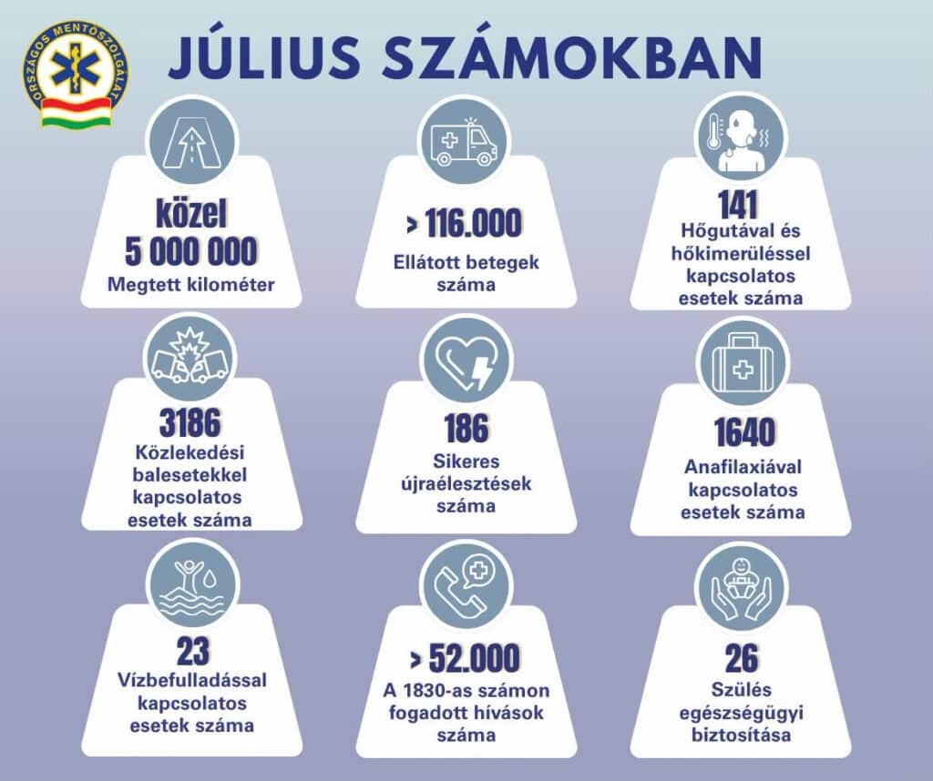 Közel ötmillió kilométert tettek meg és 116 ezer beteget láttak el a mentők júliusban